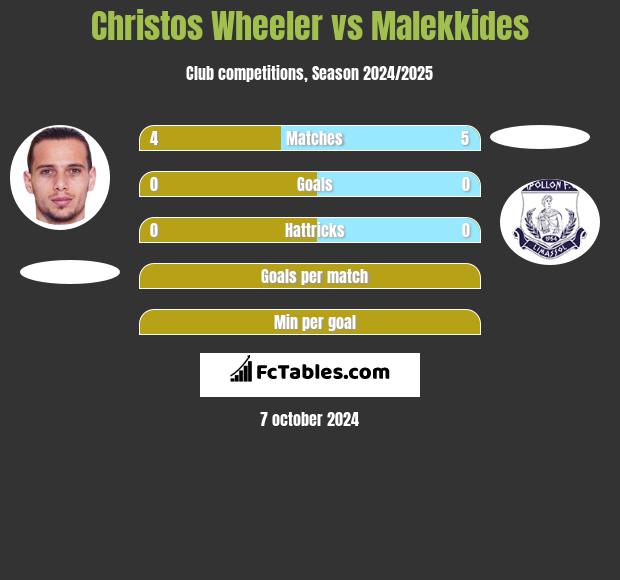 Christos Wheeler vs Malekkides h2h player stats