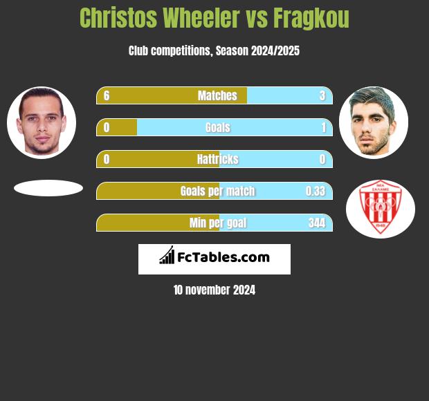 Christos Wheeler vs Fragkou h2h player stats