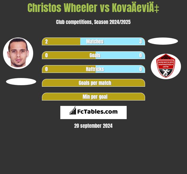 Christos Wheeler vs KovaÄeviÄ‡ h2h player stats