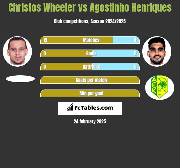 Christos Wheeler vs Agostinho Henriques h2h player stats