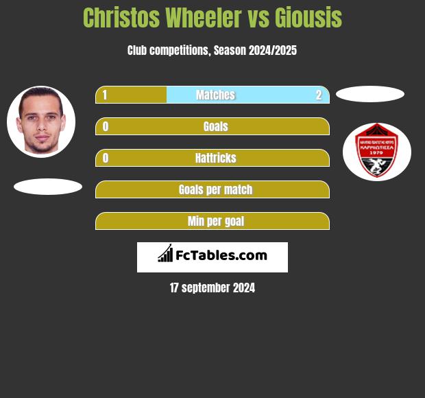 Christos Wheeler vs Giousis h2h player stats