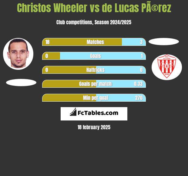 Christos Wheeler vs de Lucas PÃ©rez h2h player stats