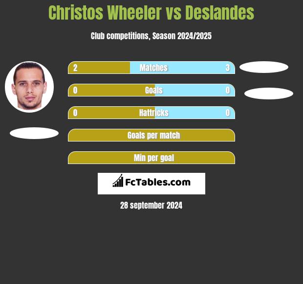 Christos Wheeler vs Deslandes h2h player stats