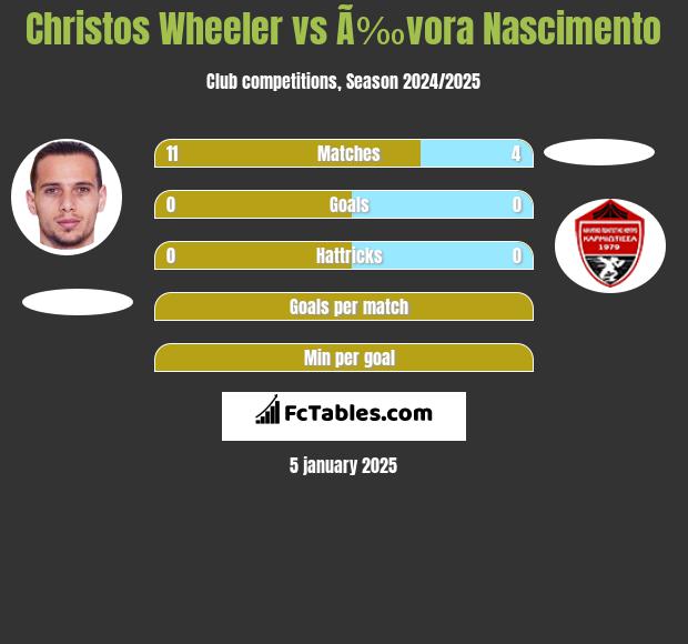 Christos Wheeler vs Ã‰vora Nascimento h2h player stats