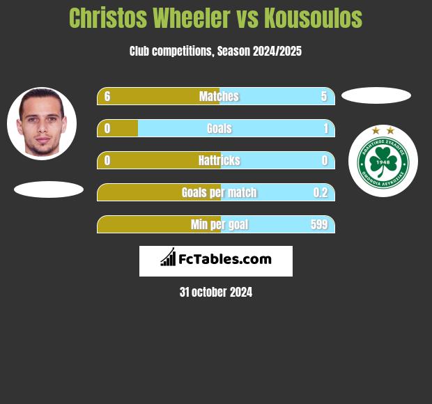 Christos Wheeler vs Kousoulos h2h player stats