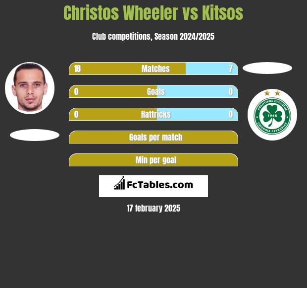 Christos Wheeler vs Kitsos h2h player stats