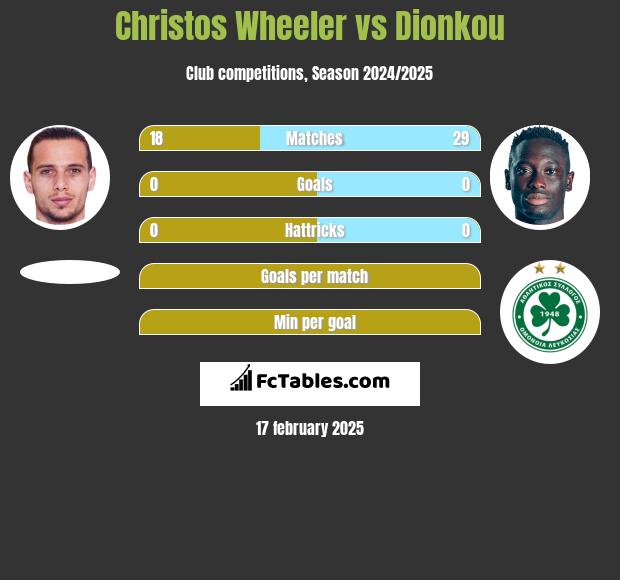 Christos Wheeler vs Dionkou h2h player stats