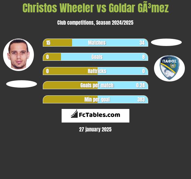 Christos Wheeler vs Goldar GÃ³mez h2h player stats