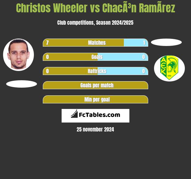 Christos Wheeler vs ChacÃ³n RamÃ­rez h2h player stats