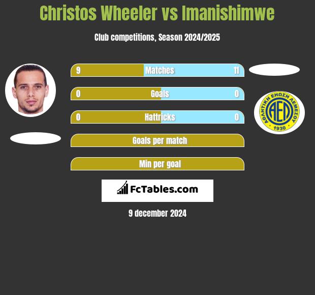 Christos Wheeler vs Imanishimwe h2h player stats