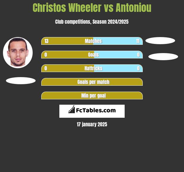 Christos Wheeler vs Antoniou h2h player stats