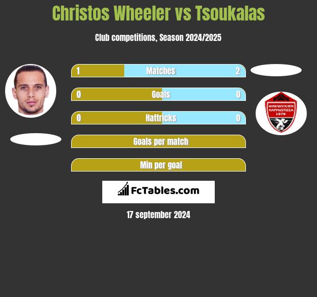 Christos Wheeler vs Tsoukalas h2h player stats