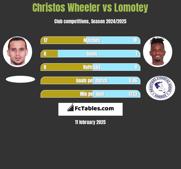 Christos Wheeler vs Lomotey h2h player stats