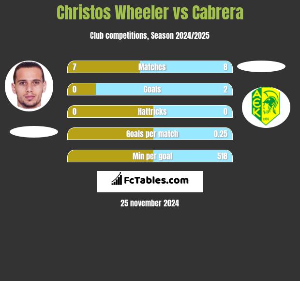 Christos Wheeler vs Cabrera h2h player stats