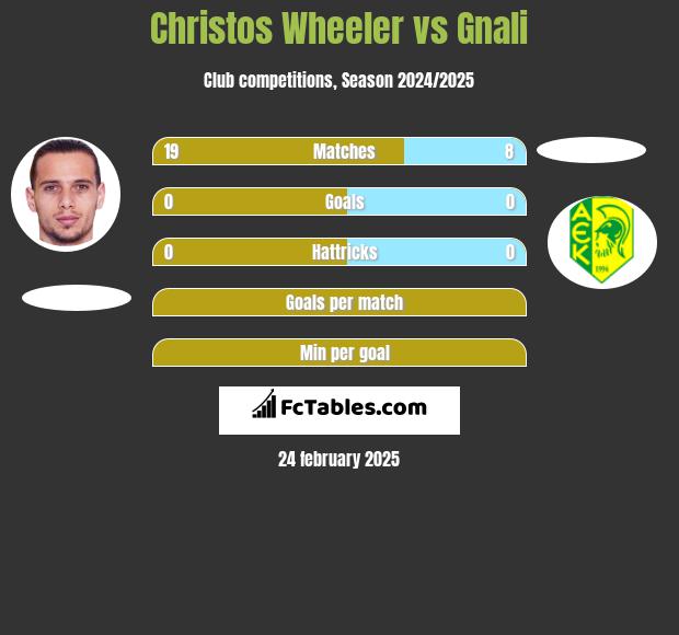 Christos Wheeler vs Gnali h2h player stats