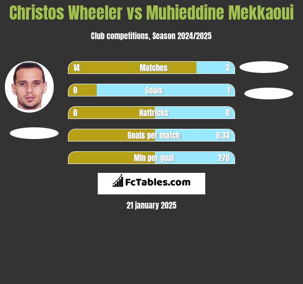 Christos Wheeler vs Muhieddine Mekkaoui h2h player stats