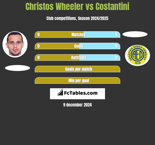 Christos Wheeler vs Costantini h2h player stats