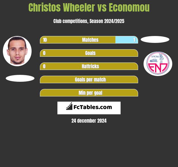 Christos Wheeler vs Economou h2h player stats