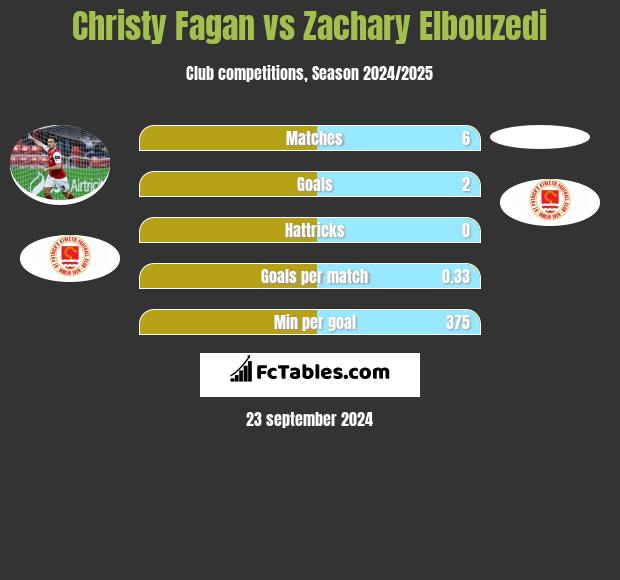 Christy Fagan vs Zachary Elbouzedi h2h player stats