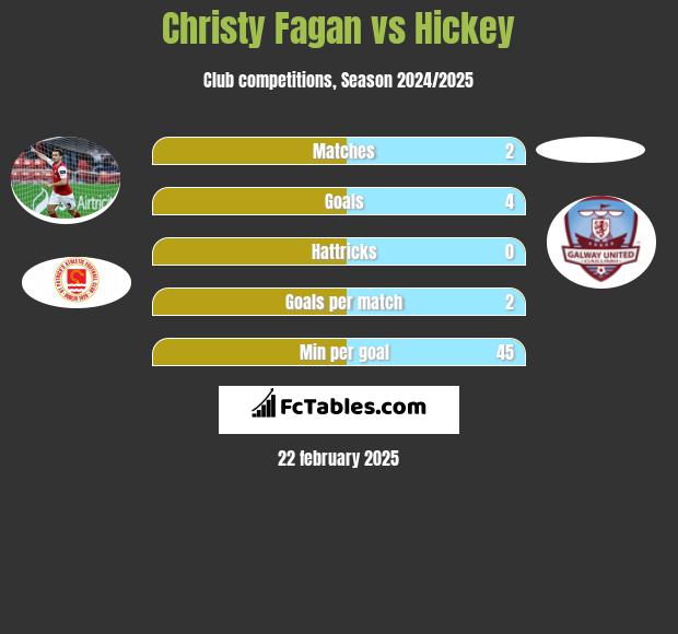 Christy Fagan vs Hickey h2h player stats