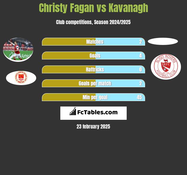 Christy Fagan vs Kavanagh h2h player stats