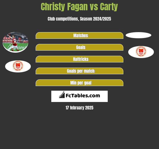 Christy Fagan vs Carty h2h player stats