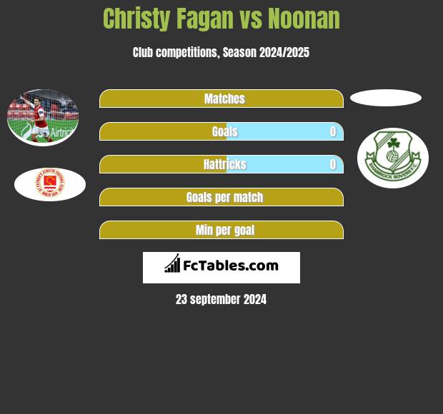 Christy Fagan vs Noonan h2h player stats