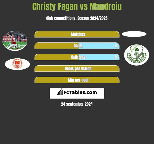 Christy Fagan vs Mandroiu h2h player stats