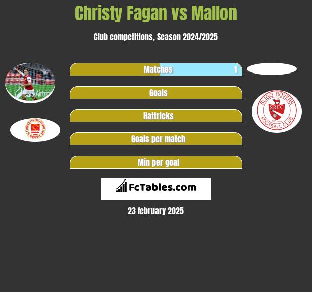 Christy Fagan vs Mallon h2h player stats