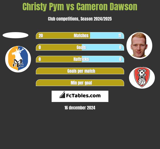 Christy Pym vs Cameron Dawson h2h player stats