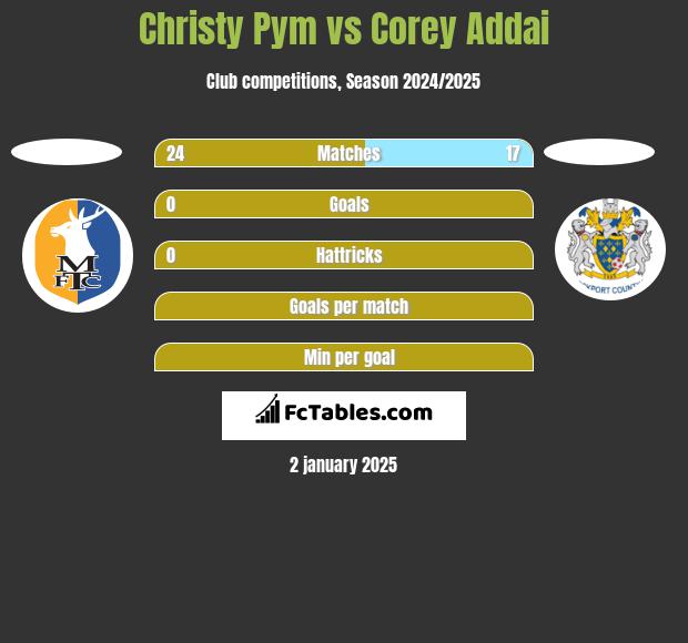 Christy Pym vs Corey Addai h2h player stats