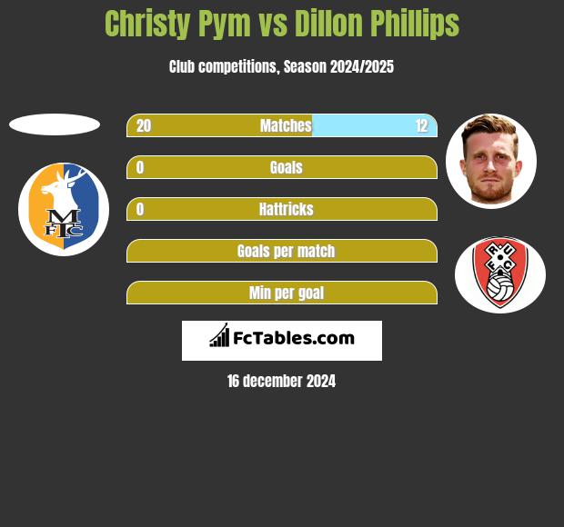 Christy Pym vs Dillon Phillips h2h player stats