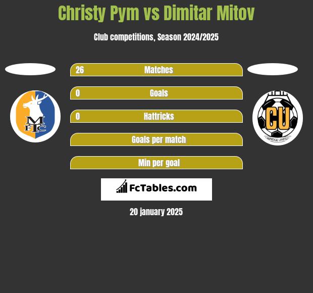 Christy Pym vs Dimitar Mitov h2h player stats