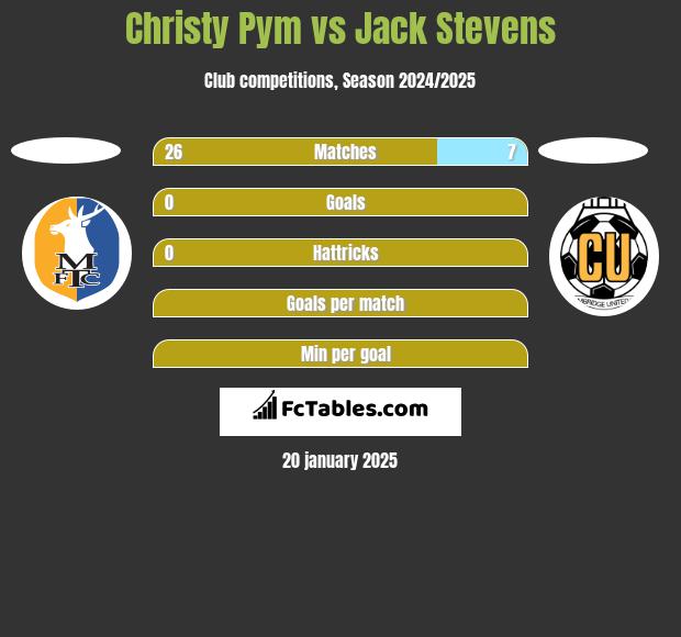 Christy Pym vs Jack Stevens h2h player stats