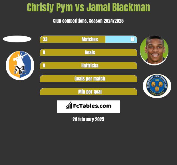 Christy Pym vs Jamal Blackman h2h player stats