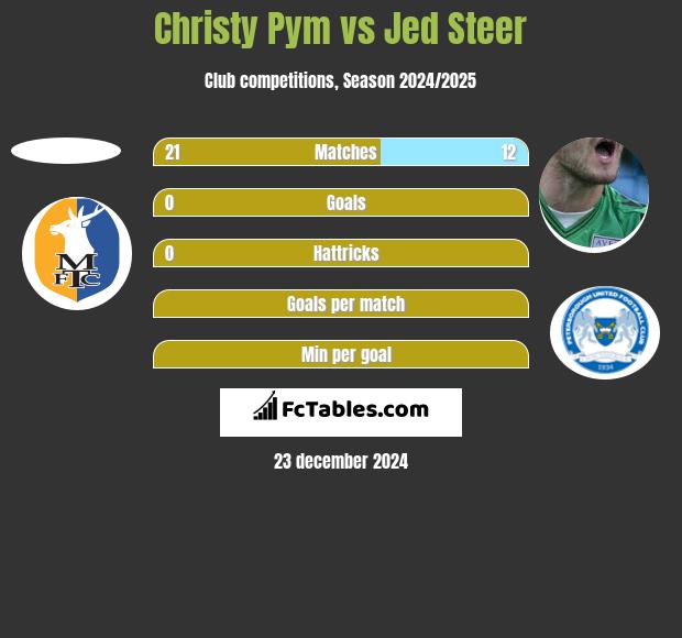 Christy Pym vs Jed Steer h2h player stats