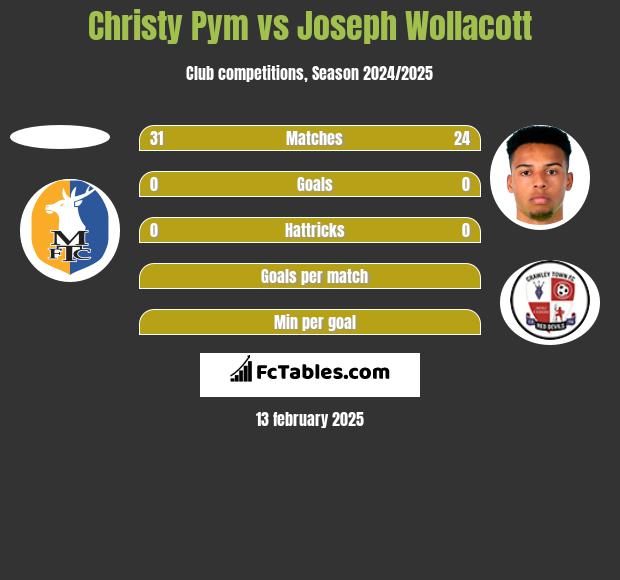 Christy Pym vs Joseph Wollacott h2h player stats