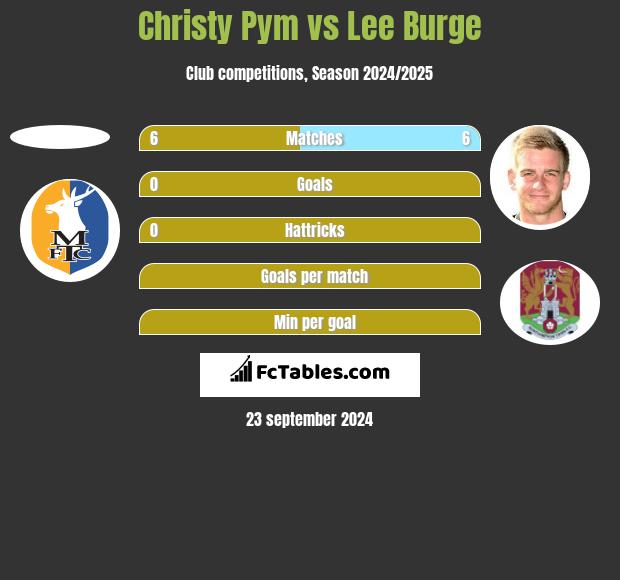 Christy Pym vs Lee Burge h2h player stats