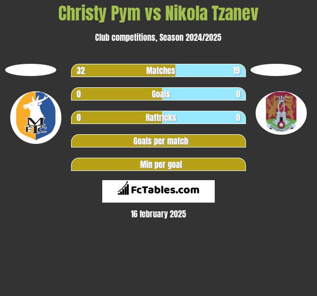 Christy Pym vs Nikola Tzanev h2h player stats