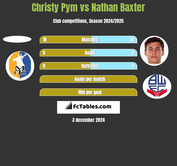 Christy Pym vs Nathan Baxter h2h player stats