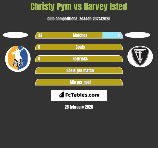 Christy Pym vs Harvey Isted h2h player stats