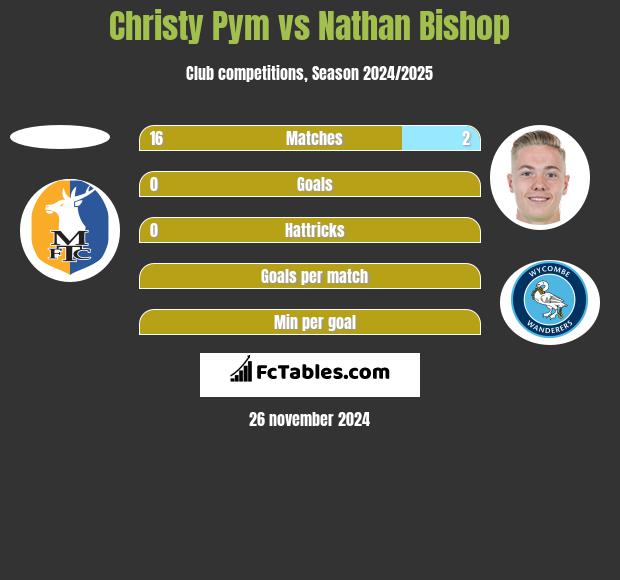 Christy Pym vs Nathan Bishop h2h player stats