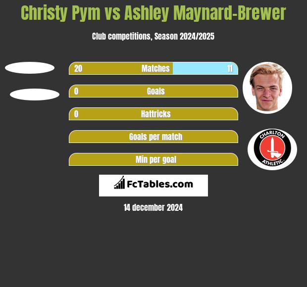 Christy Pym vs Ashley Maynard-Brewer h2h player stats