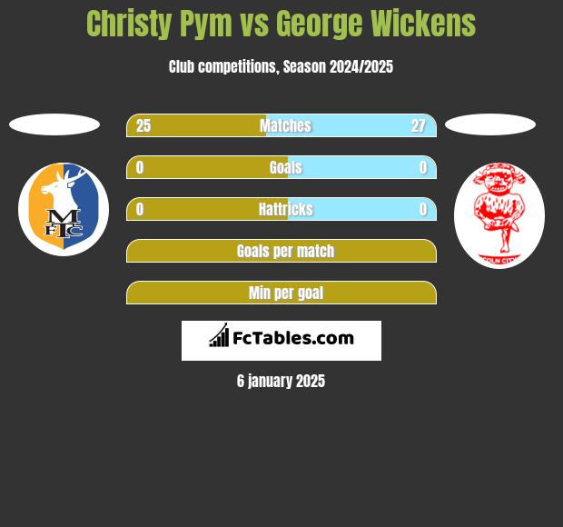 Christy Pym vs George Wickens h2h player stats