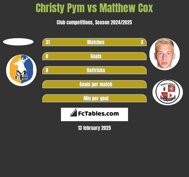 Christy Pym vs Matthew Cox h2h player stats