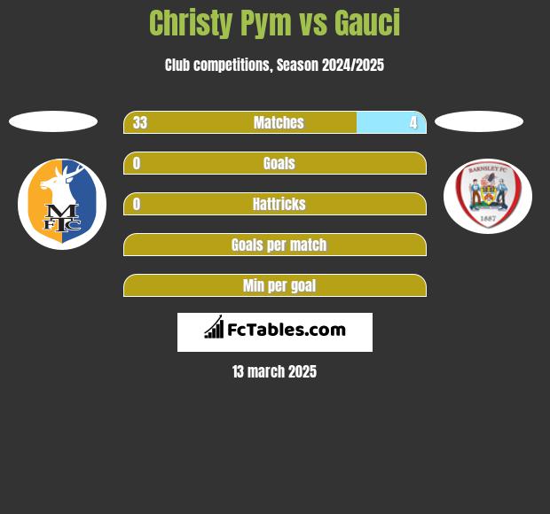 Christy Pym vs Gauci h2h player stats