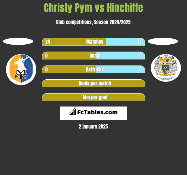 Christy Pym vs Hinchiffe h2h player stats