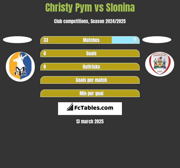 Christy Pym vs Slonina h2h player stats