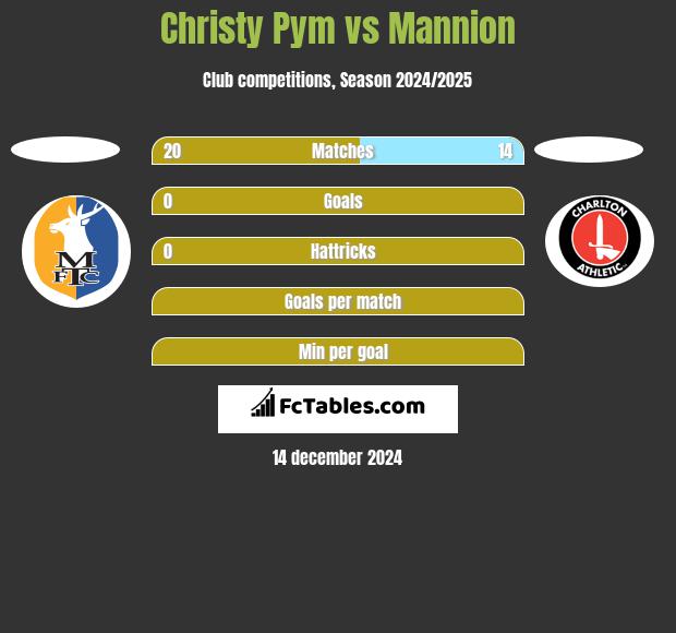 Christy Pym vs Mannion h2h player stats