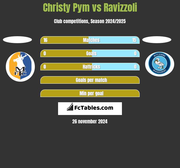 Christy Pym vs Ravizzoli h2h player stats